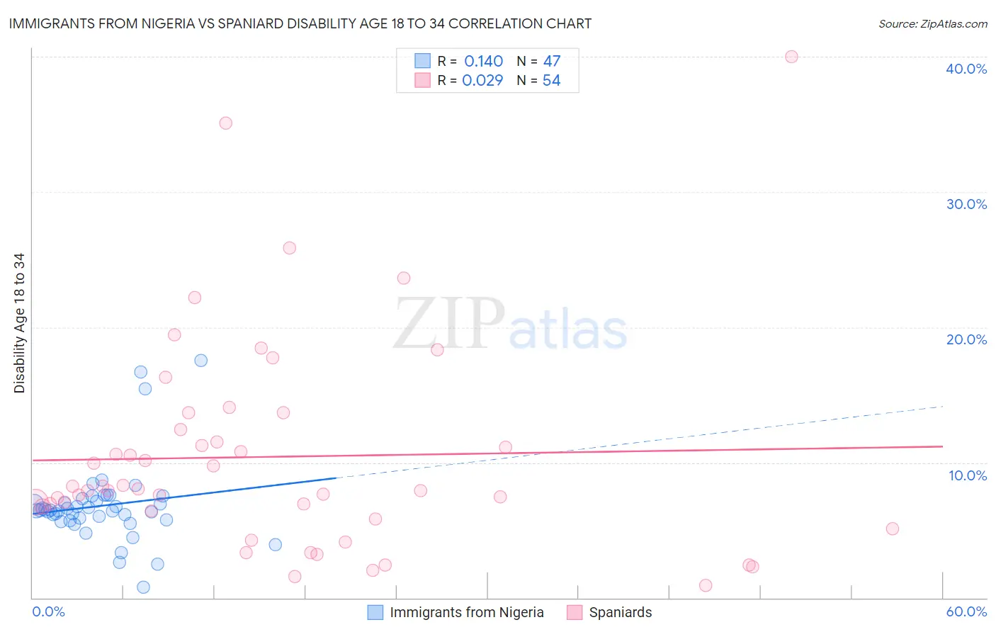 Immigrants from Nigeria vs Spaniard Disability Age 18 to 34