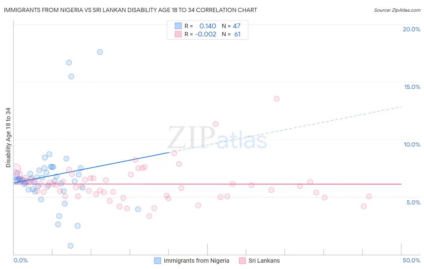 Immigrants from Nigeria vs Sri Lankan Disability Age 18 to 34