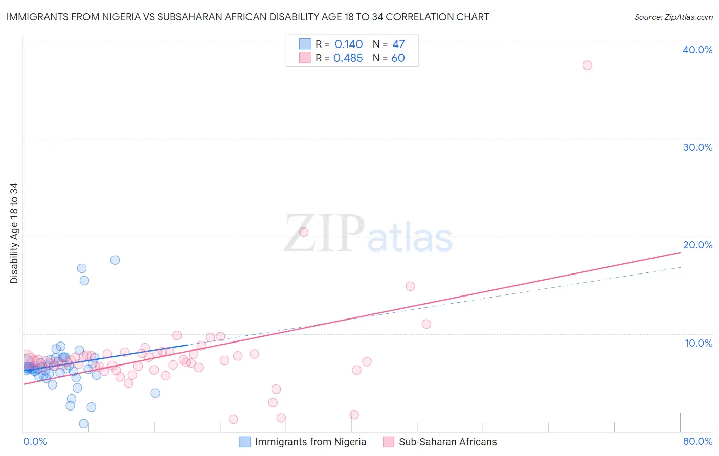 Immigrants from Nigeria vs Subsaharan African Disability Age 18 to 34
