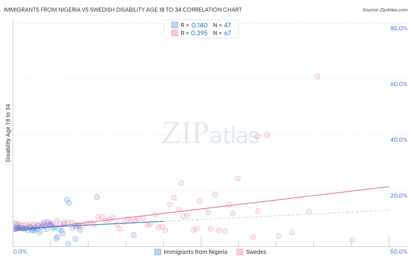 Immigrants from Nigeria vs Swedish Disability Age 18 to 34