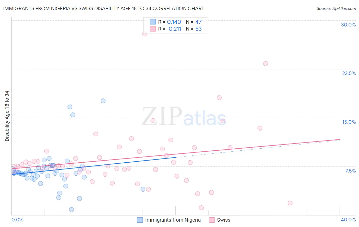 Immigrants from Nigeria vs Swiss Disability Age 18 to 34