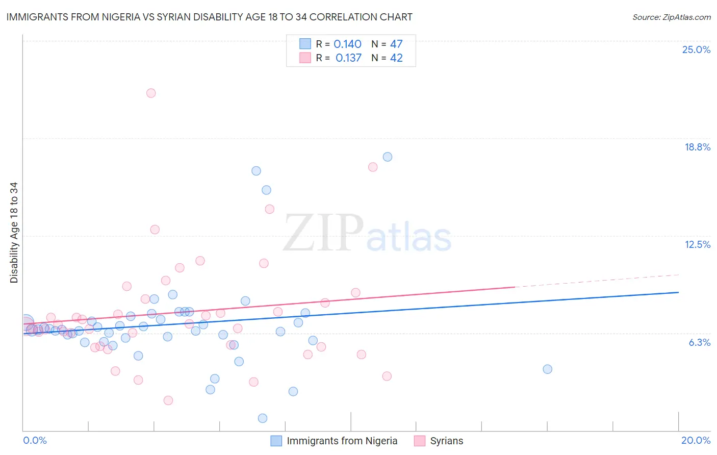 Immigrants from Nigeria vs Syrian Disability Age 18 to 34