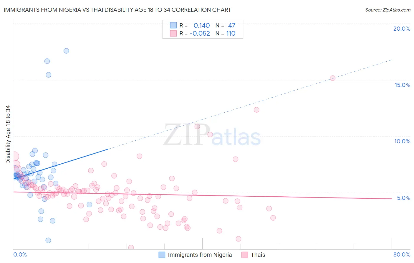 Immigrants from Nigeria vs Thai Disability Age 18 to 34