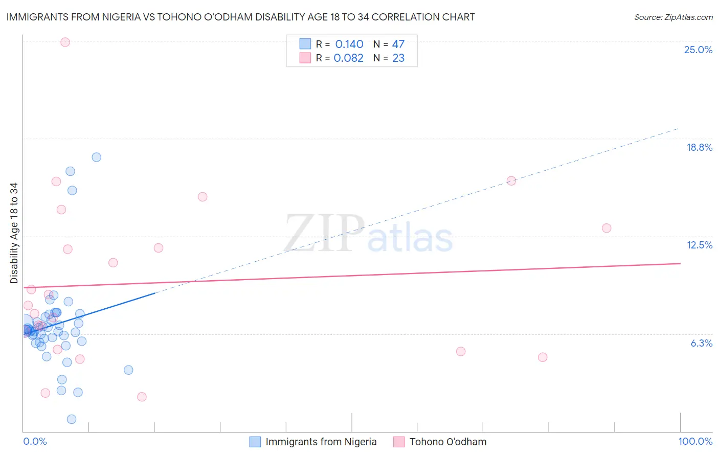 Immigrants from Nigeria vs Tohono O'odham Disability Age 18 to 34