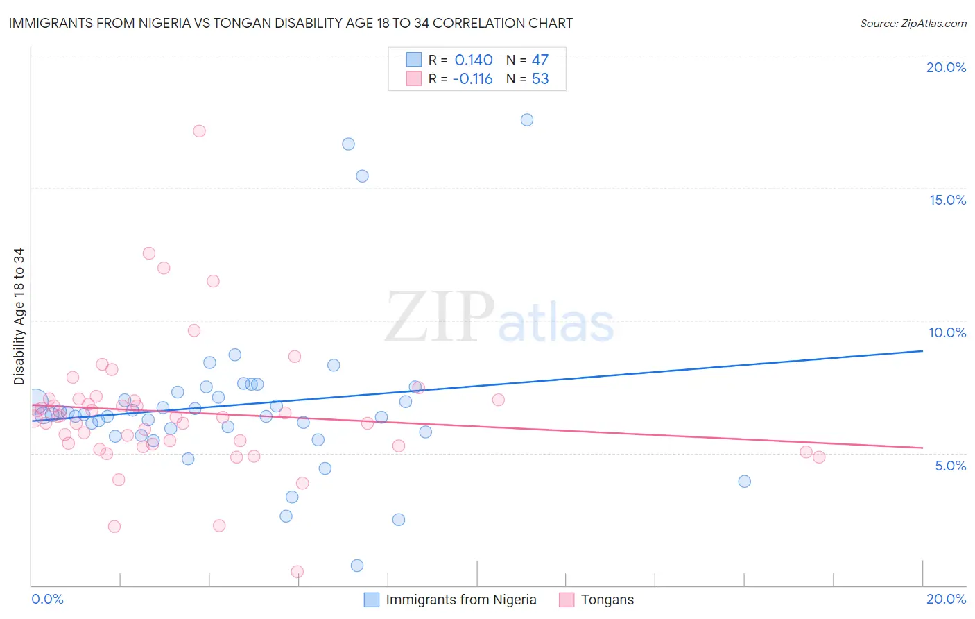 Immigrants from Nigeria vs Tongan Disability Age 18 to 34