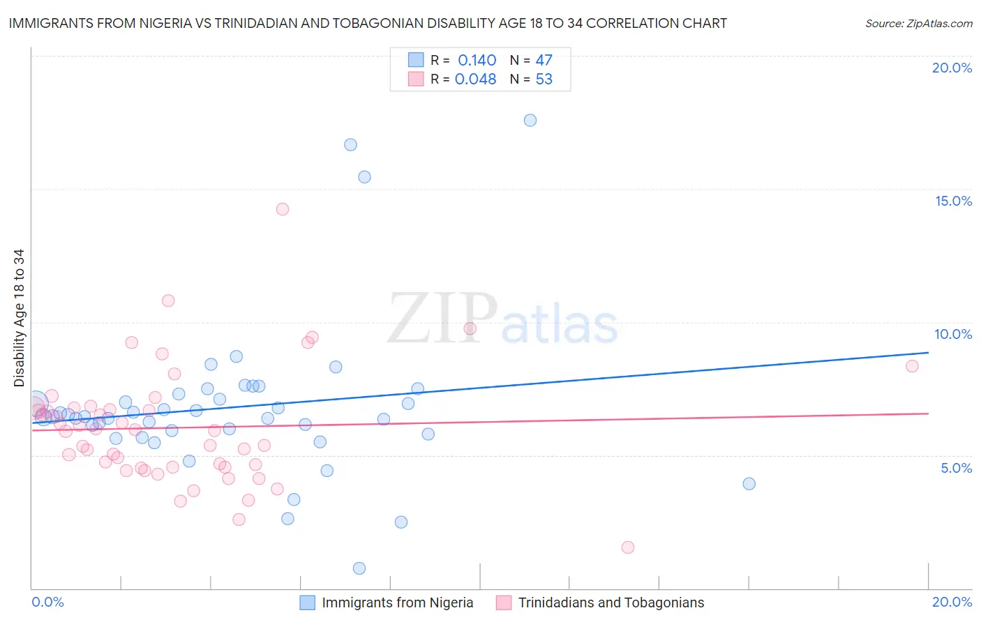 Immigrants from Nigeria vs Trinidadian and Tobagonian Disability Age 18 to 34