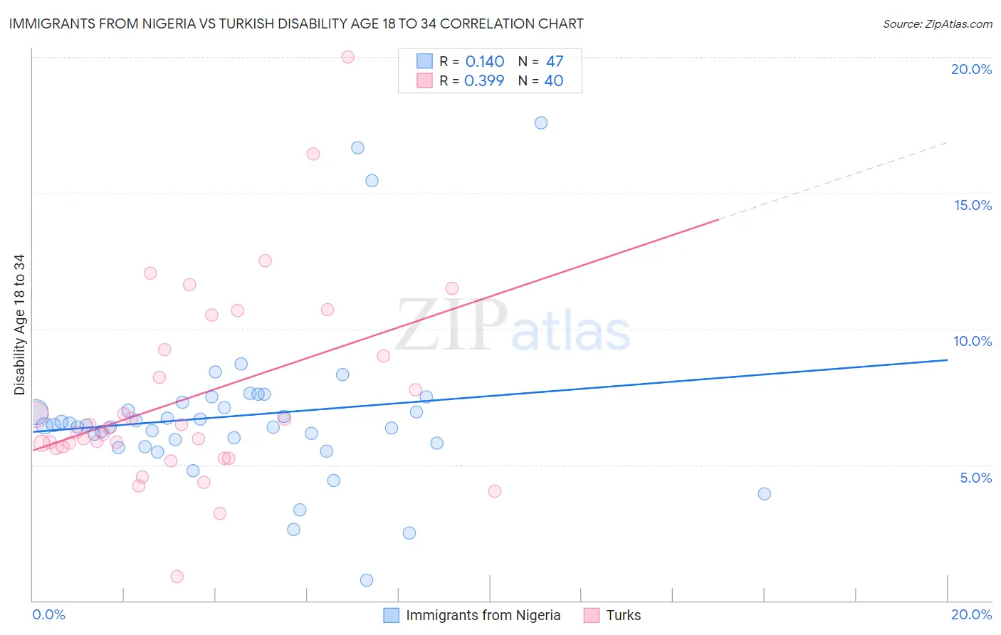 Immigrants from Nigeria vs Turkish Disability Age 18 to 34