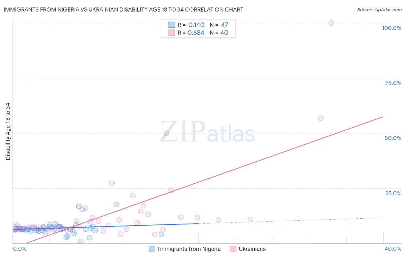 Immigrants from Nigeria vs Ukrainian Disability Age 18 to 34