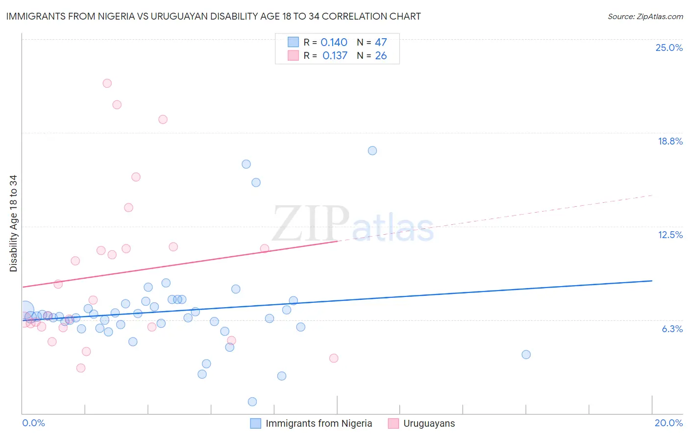 Immigrants from Nigeria vs Uruguayan Disability Age 18 to 34