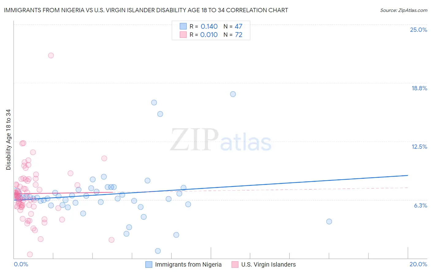 Immigrants from Nigeria vs U.S. Virgin Islander Disability Age 18 to 34