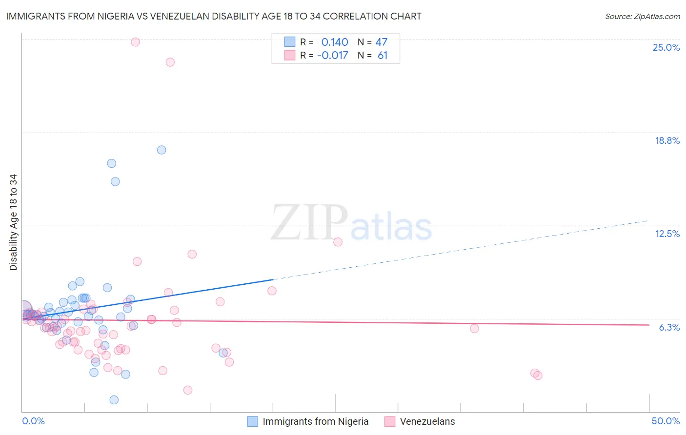 Immigrants from Nigeria vs Venezuelan Disability Age 18 to 34