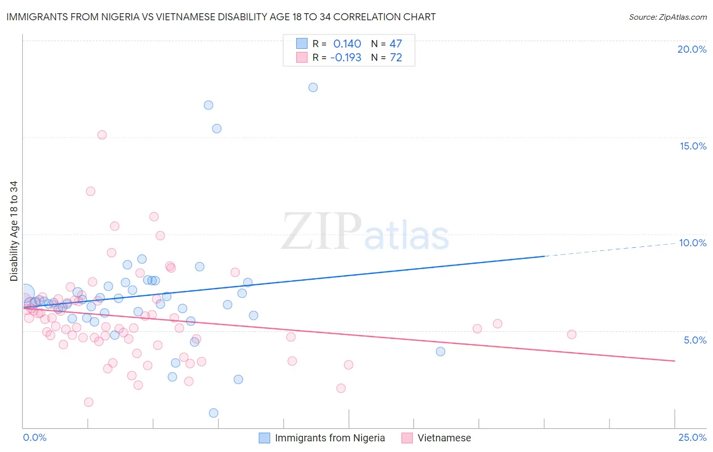 Immigrants from Nigeria vs Vietnamese Disability Age 18 to 34