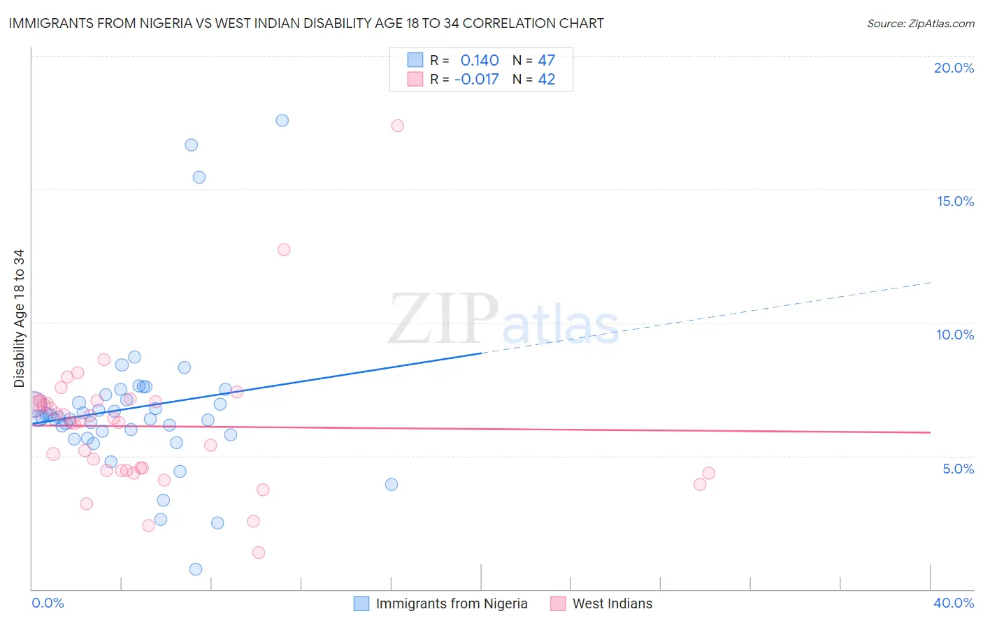 Immigrants from Nigeria vs West Indian Disability Age 18 to 34