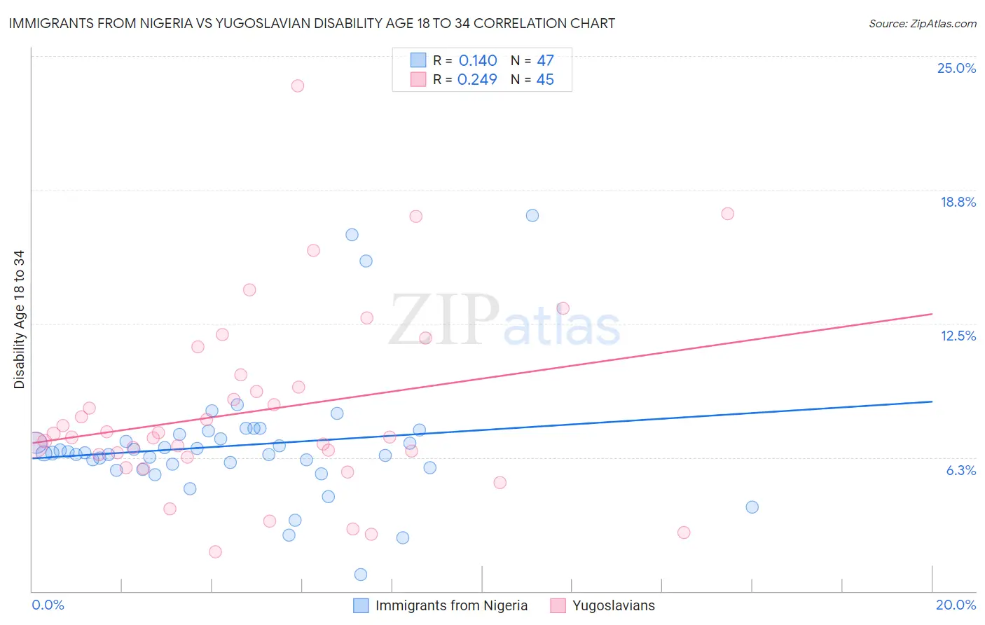 Immigrants from Nigeria vs Yugoslavian Disability Age 18 to 34