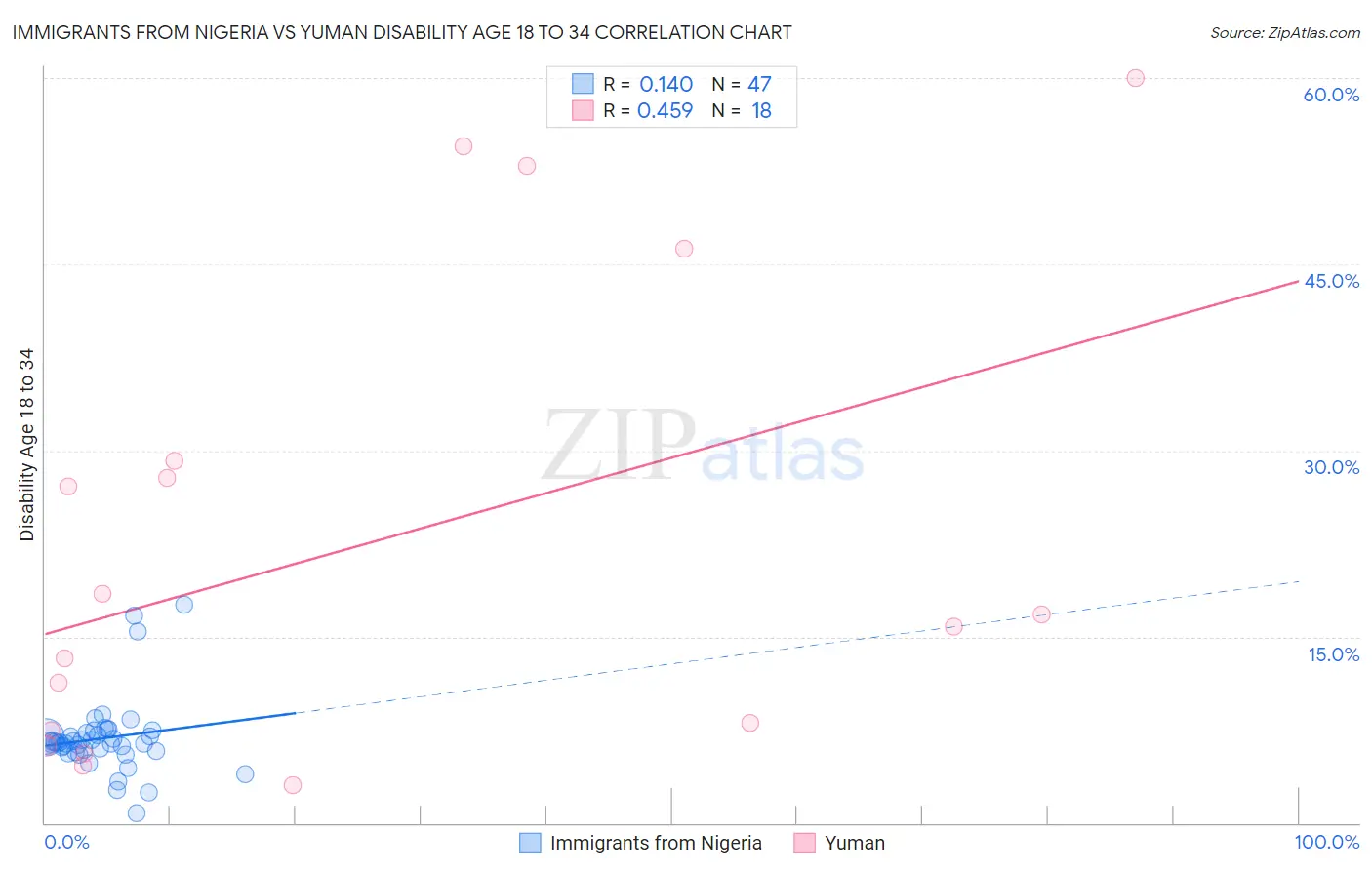 Immigrants from Nigeria vs Yuman Disability Age 18 to 34