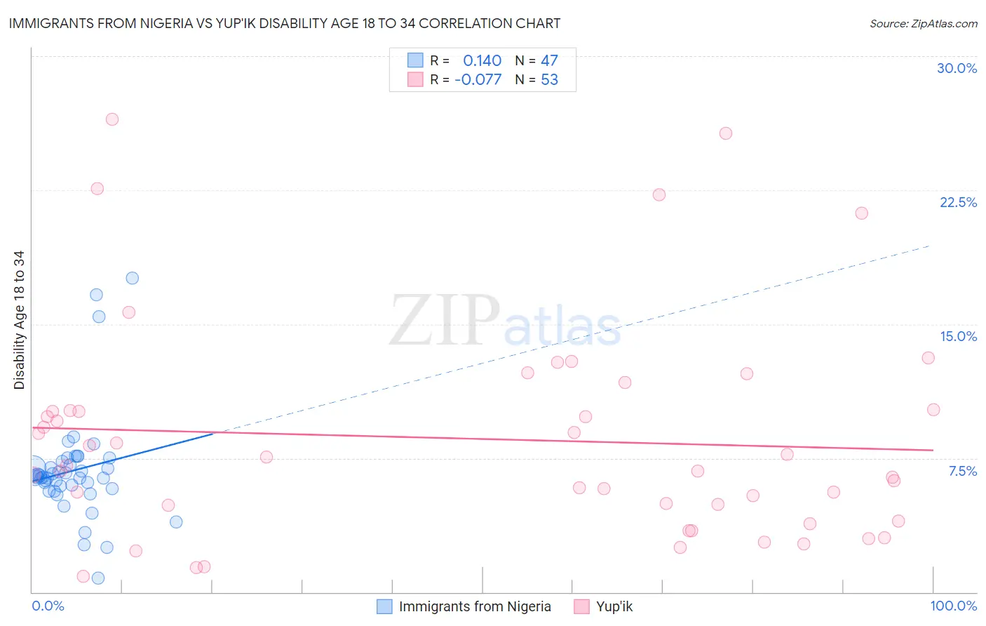 Immigrants from Nigeria vs Yup'ik Disability Age 18 to 34