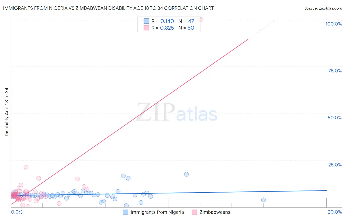 Immigrants from Nigeria vs Zimbabwean Disability Age 18 to 34