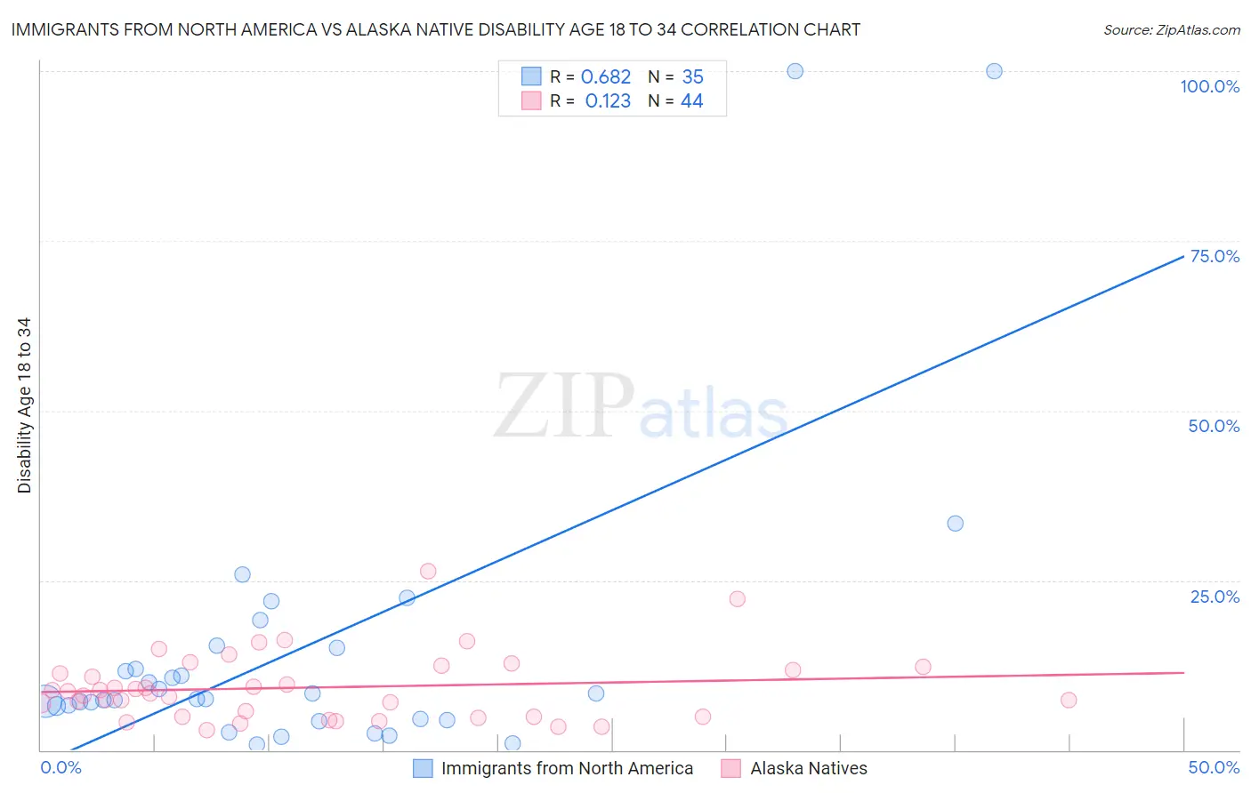 Immigrants from North America vs Alaska Native Disability Age 18 to 34