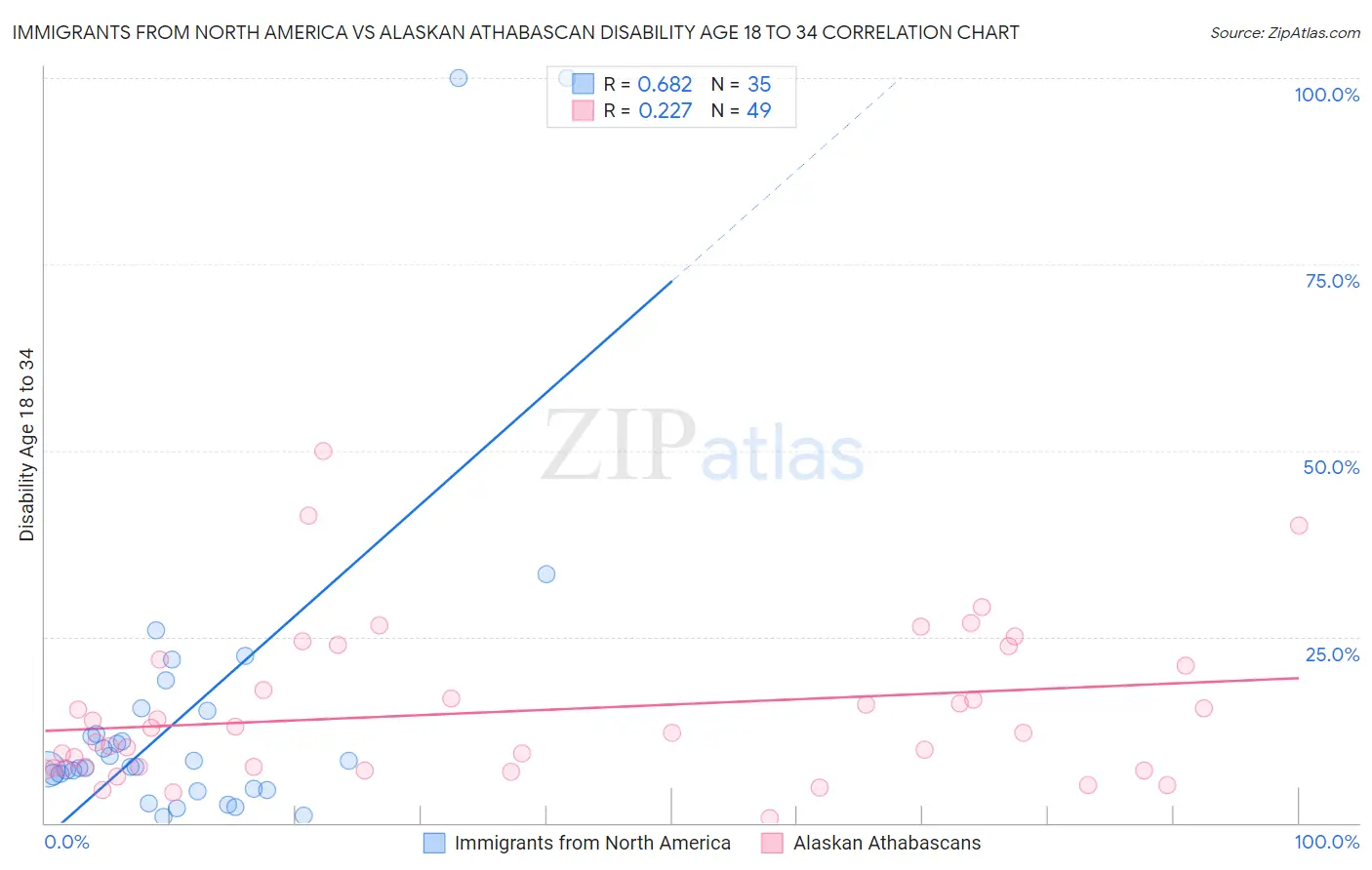 Immigrants from North America vs Alaskan Athabascan Disability Age 18 to 34