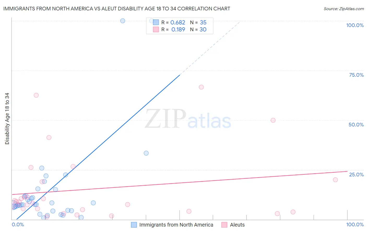 Immigrants from North America vs Aleut Disability Age 18 to 34
