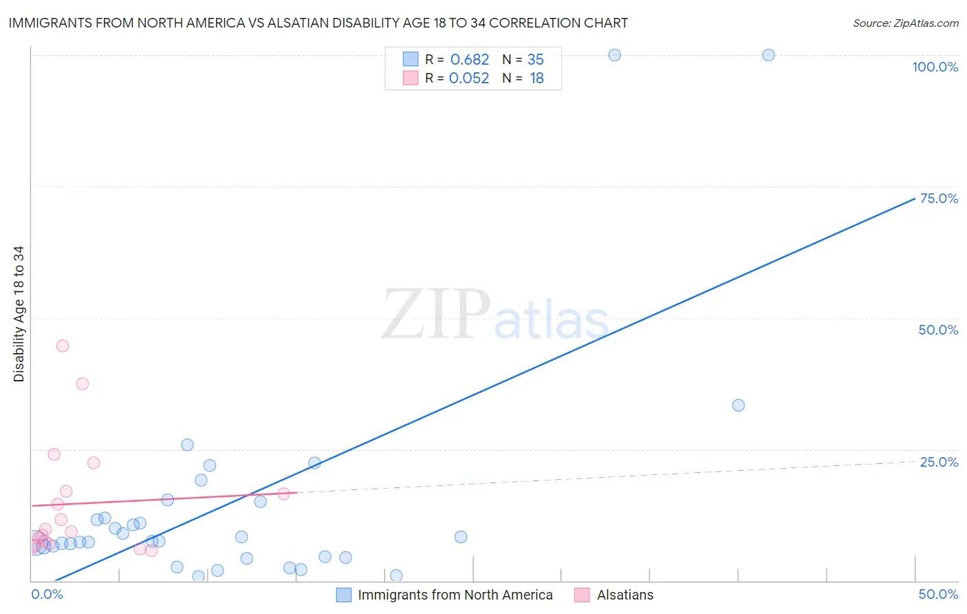 Immigrants from North America vs Alsatian Disability Age 18 to 34