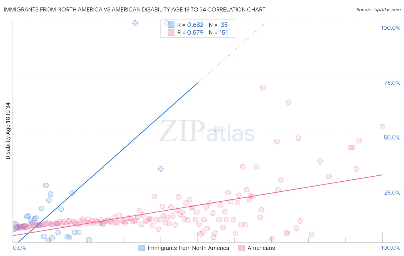 Immigrants from North America vs American Disability Age 18 to 34
