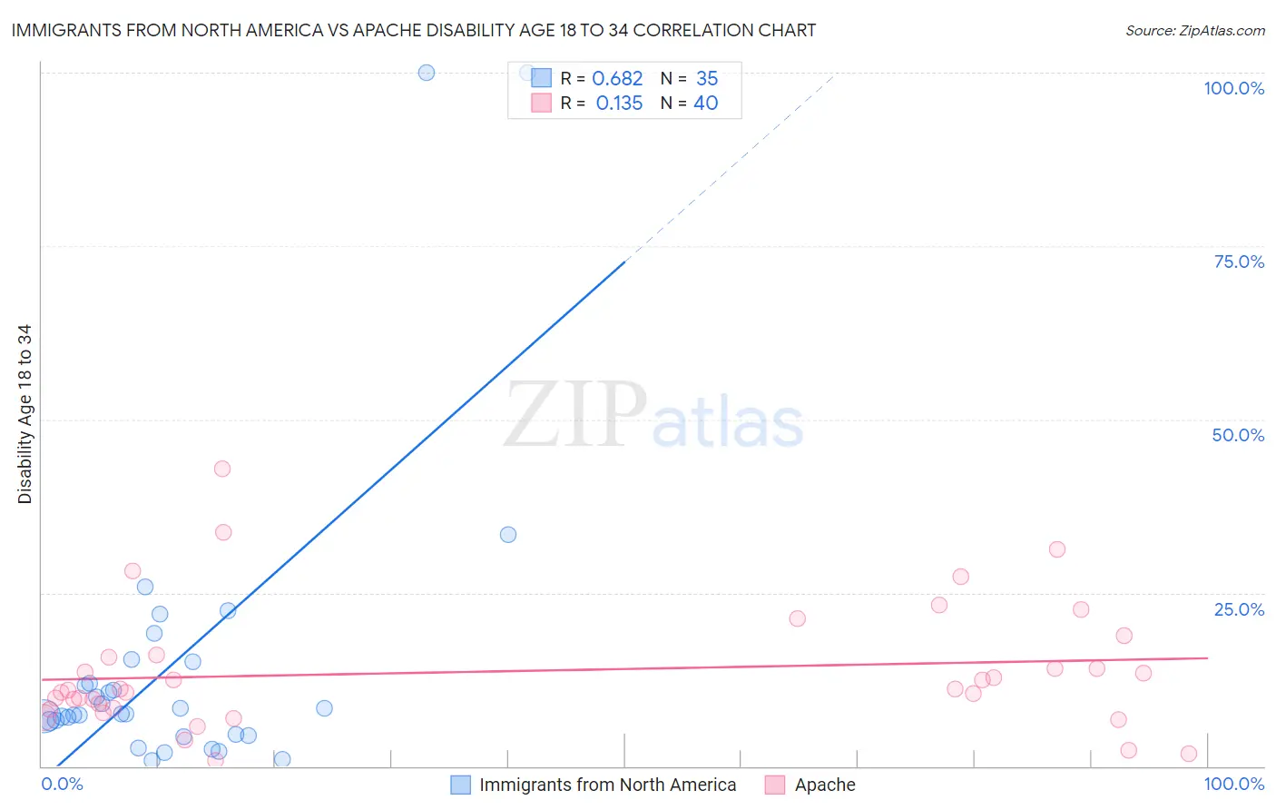 Immigrants from North America vs Apache Disability Age 18 to 34