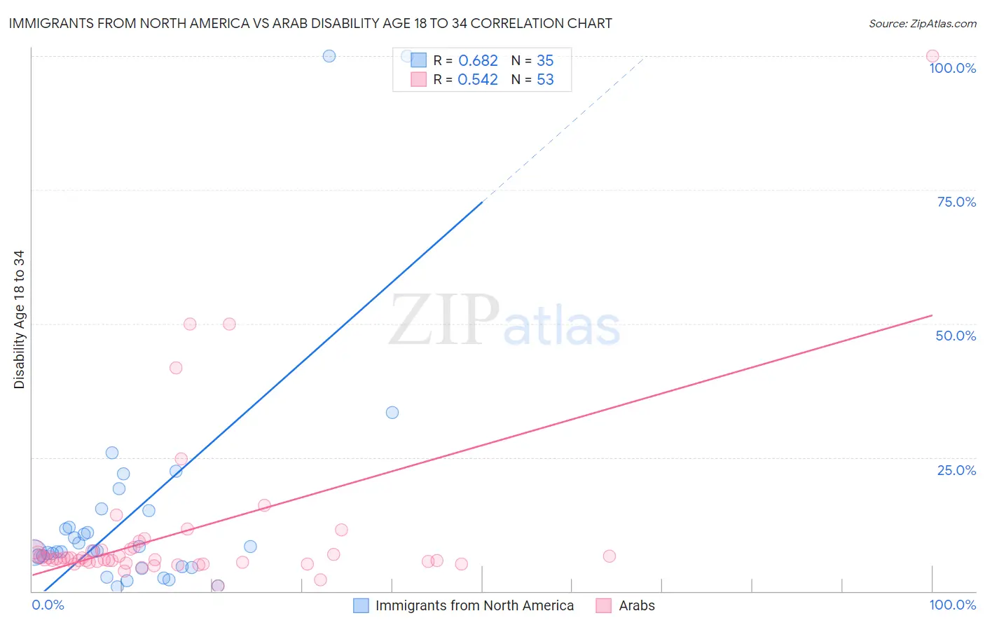 Immigrants from North America vs Arab Disability Age 18 to 34