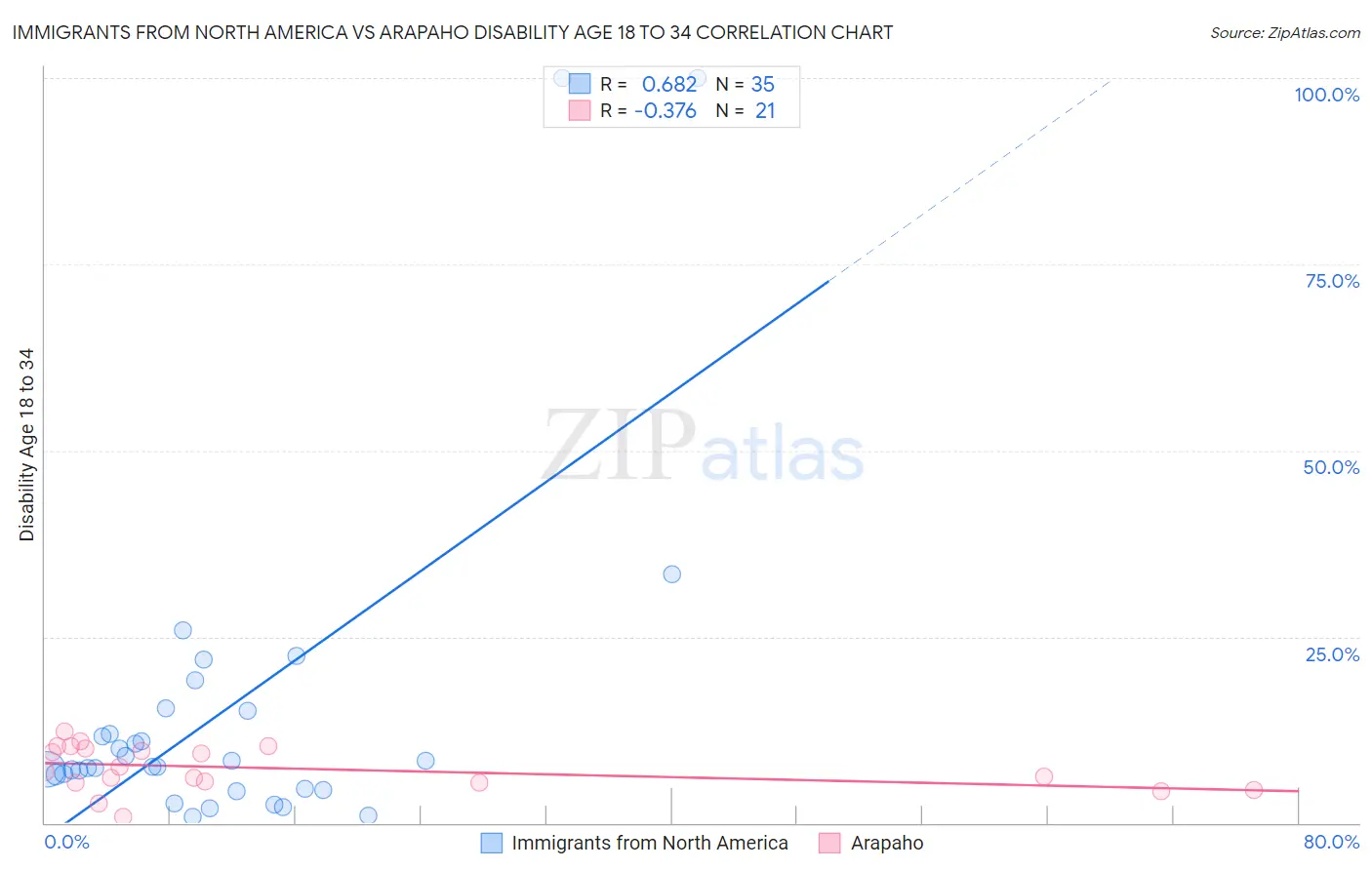 Immigrants from North America vs Arapaho Disability Age 18 to 34