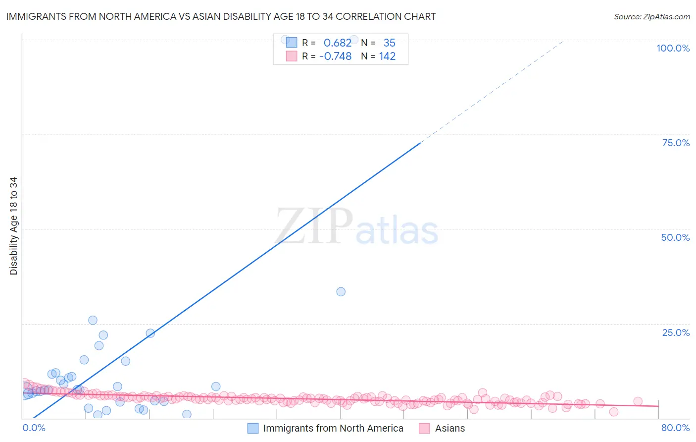 Immigrants from North America vs Asian Disability Age 18 to 34
