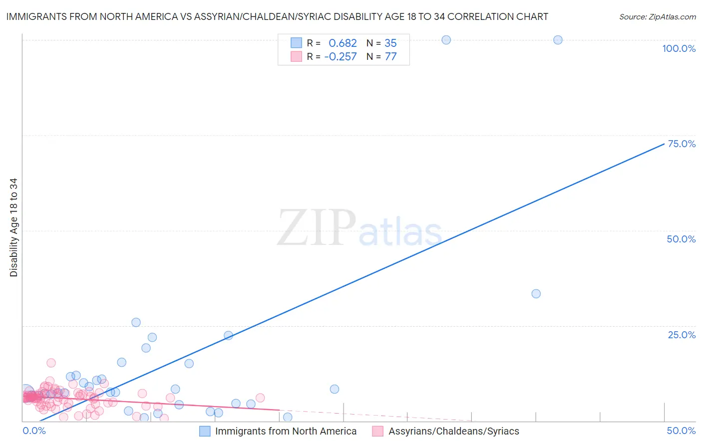 Immigrants from North America vs Assyrian/Chaldean/Syriac Disability Age 18 to 34