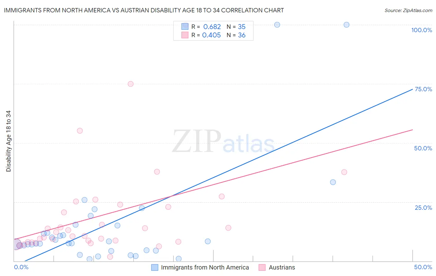 Immigrants from North America vs Austrian Disability Age 18 to 34