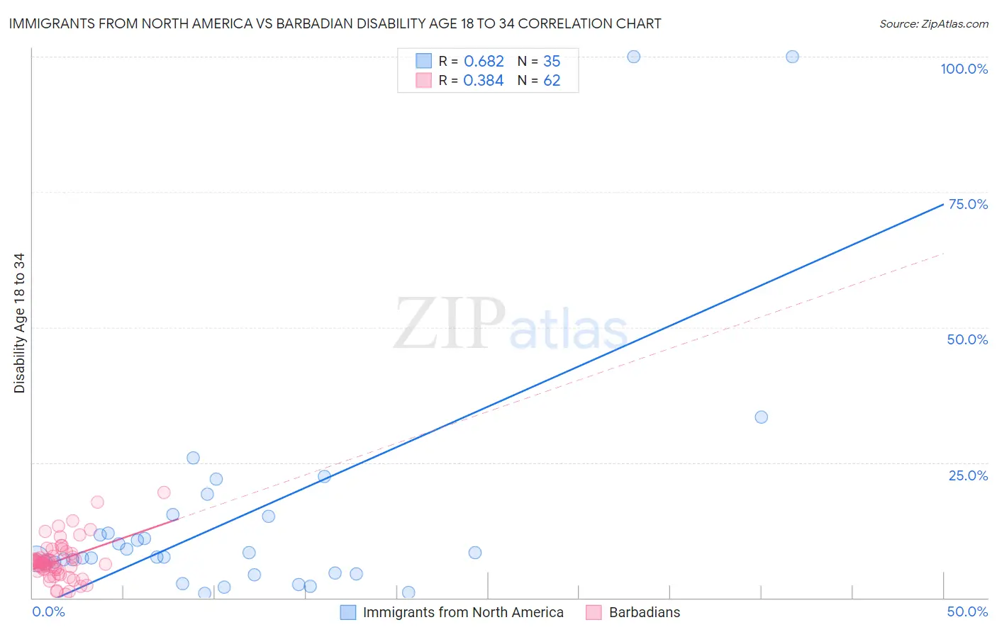 Immigrants from North America vs Barbadian Disability Age 18 to 34