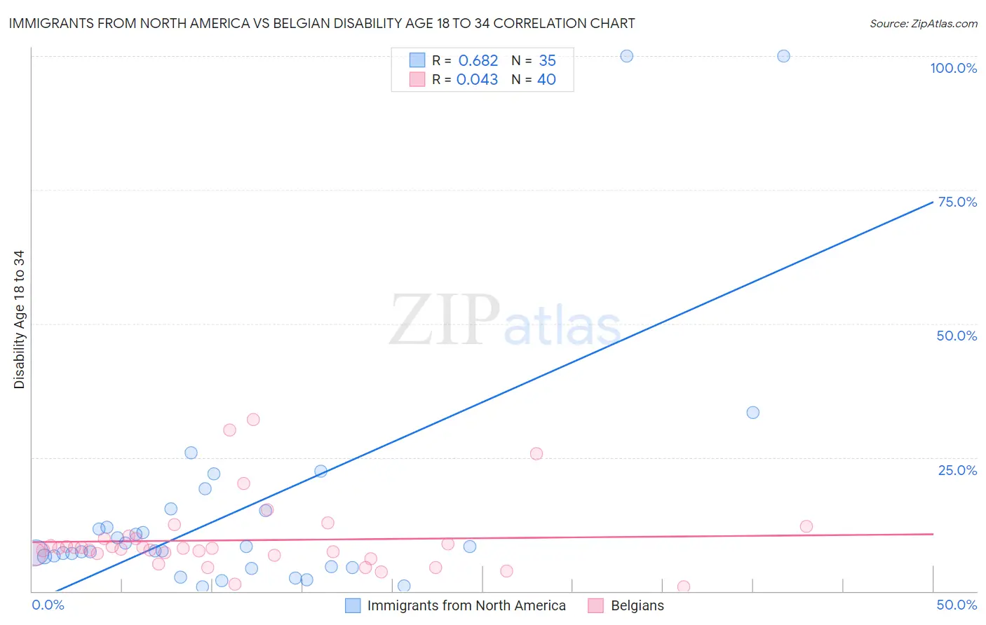 Immigrants from North America vs Belgian Disability Age 18 to 34