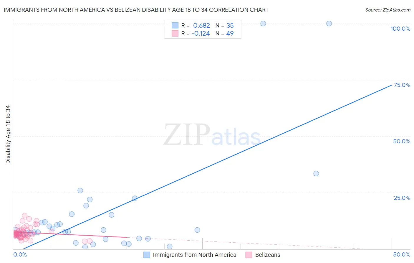 Immigrants from North America vs Belizean Disability Age 18 to 34