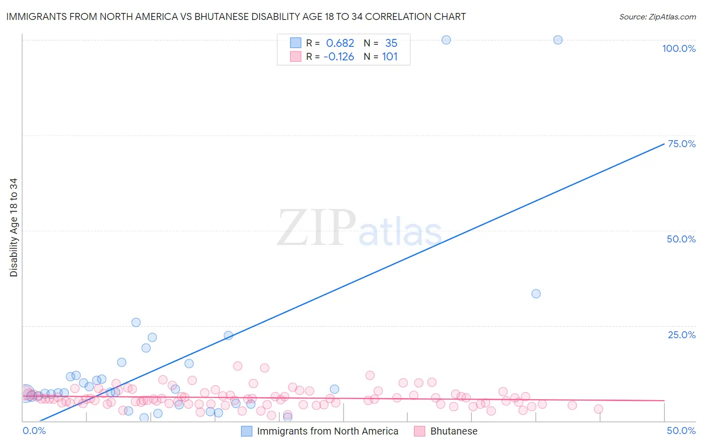 Immigrants from North America vs Bhutanese Disability Age 18 to 34