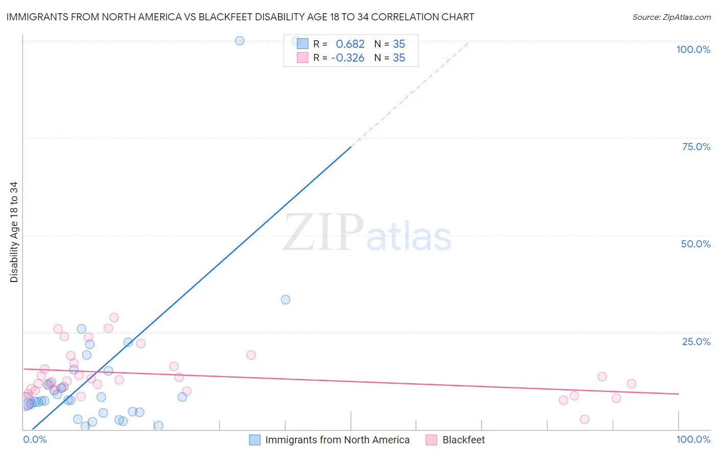 Immigrants from North America vs Blackfeet Disability Age 18 to 34