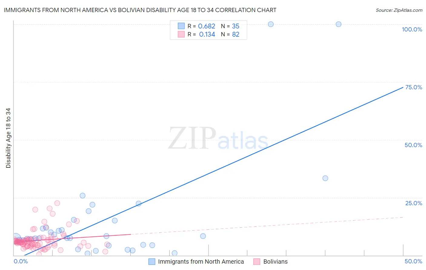 Immigrants from North America vs Bolivian Disability Age 18 to 34