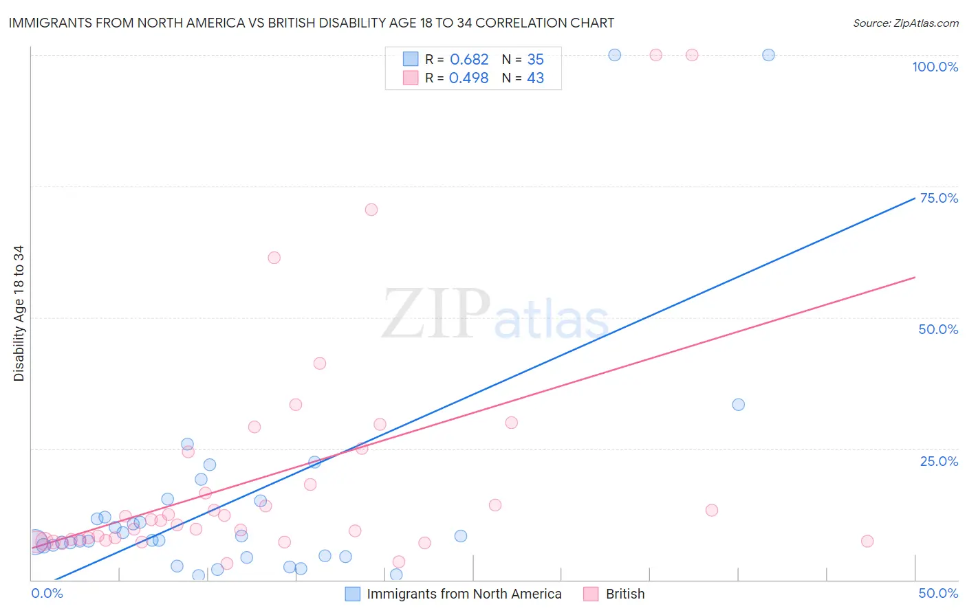 Immigrants from North America vs British Disability Age 18 to 34