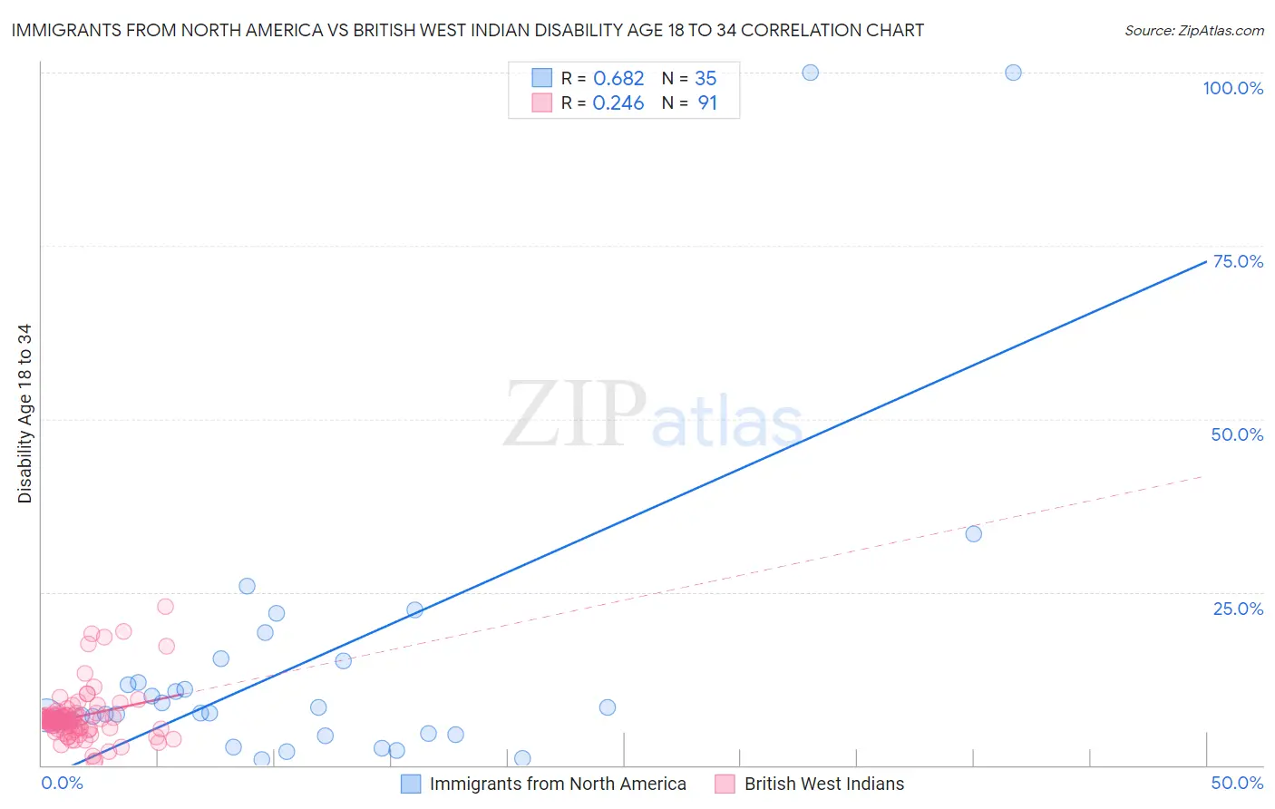 Immigrants from North America vs British West Indian Disability Age 18 to 34