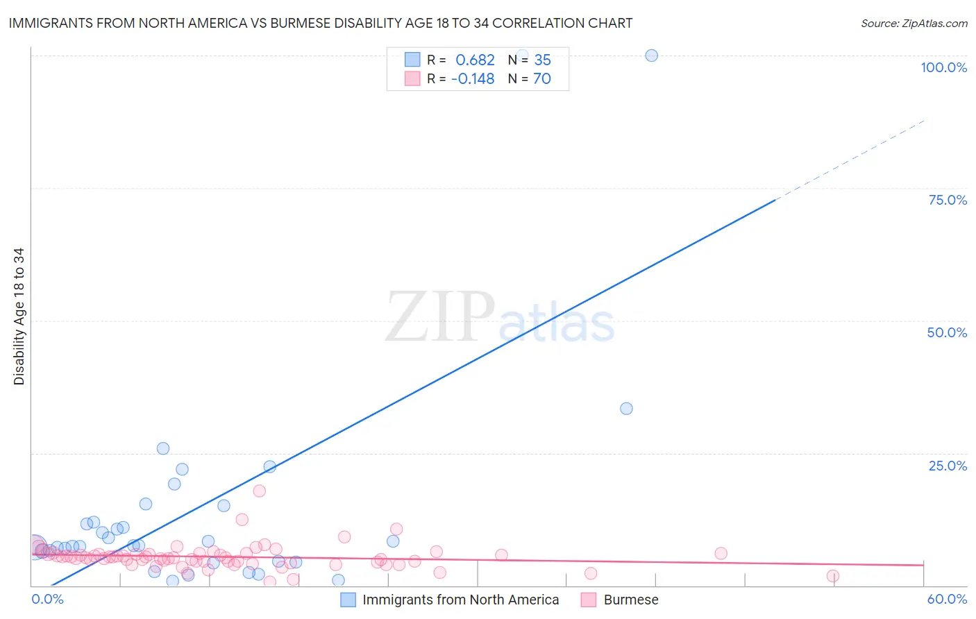 Immigrants from North America vs Burmese Disability Age 18 to 34