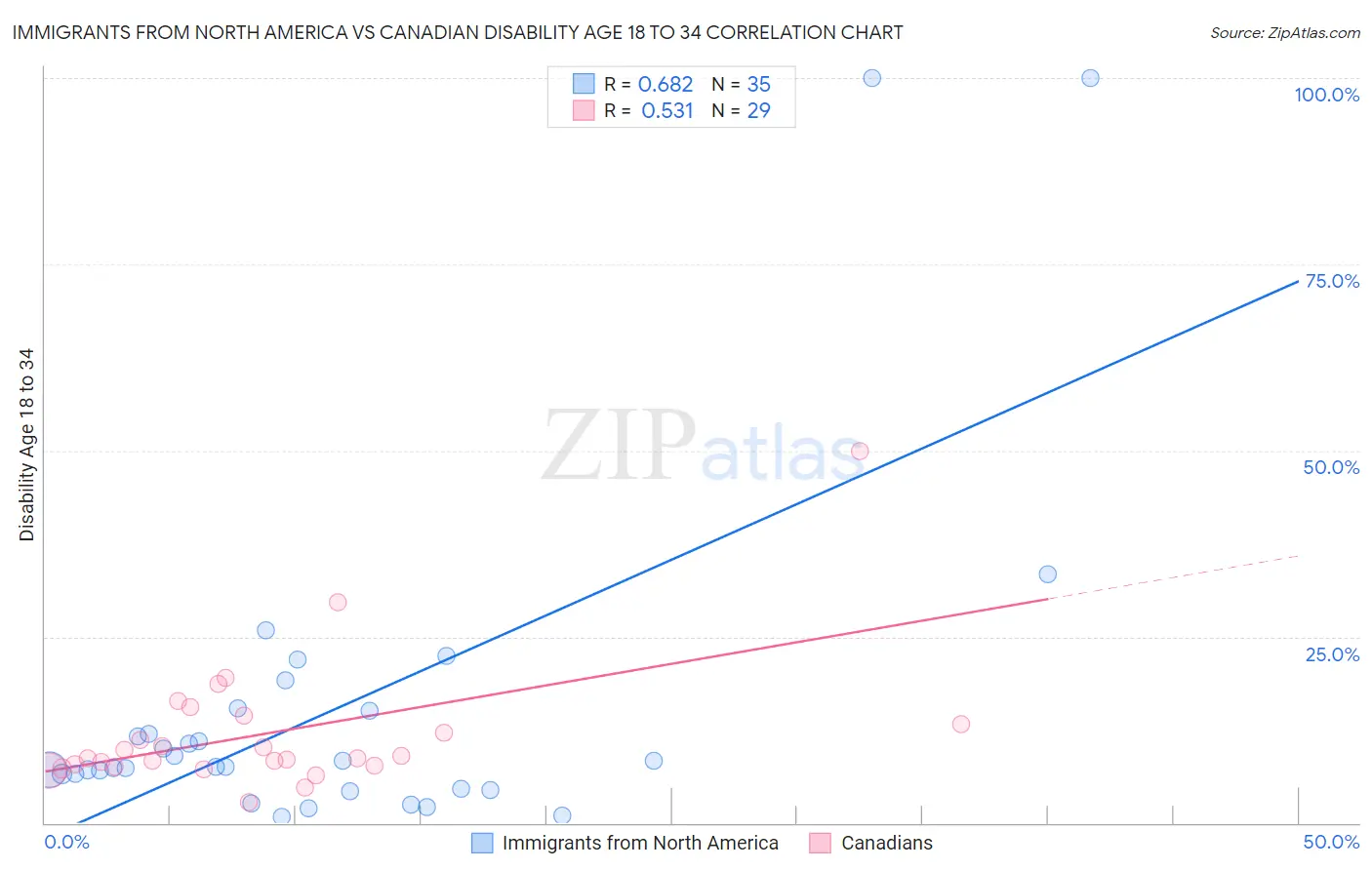 Immigrants from North America vs Canadian Disability Age 18 to 34