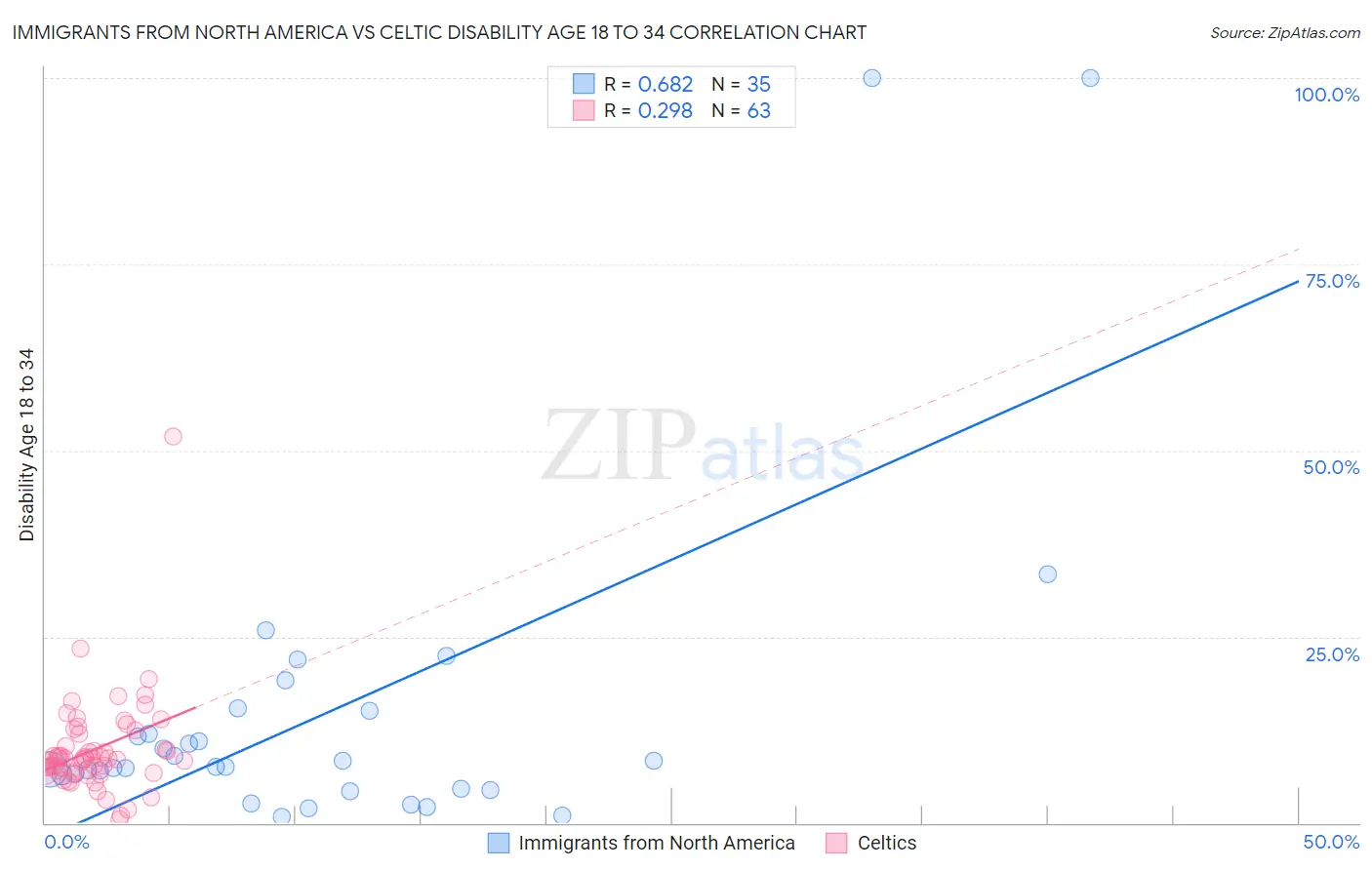 Immigrants from North America vs Celtic Disability Age 18 to 34