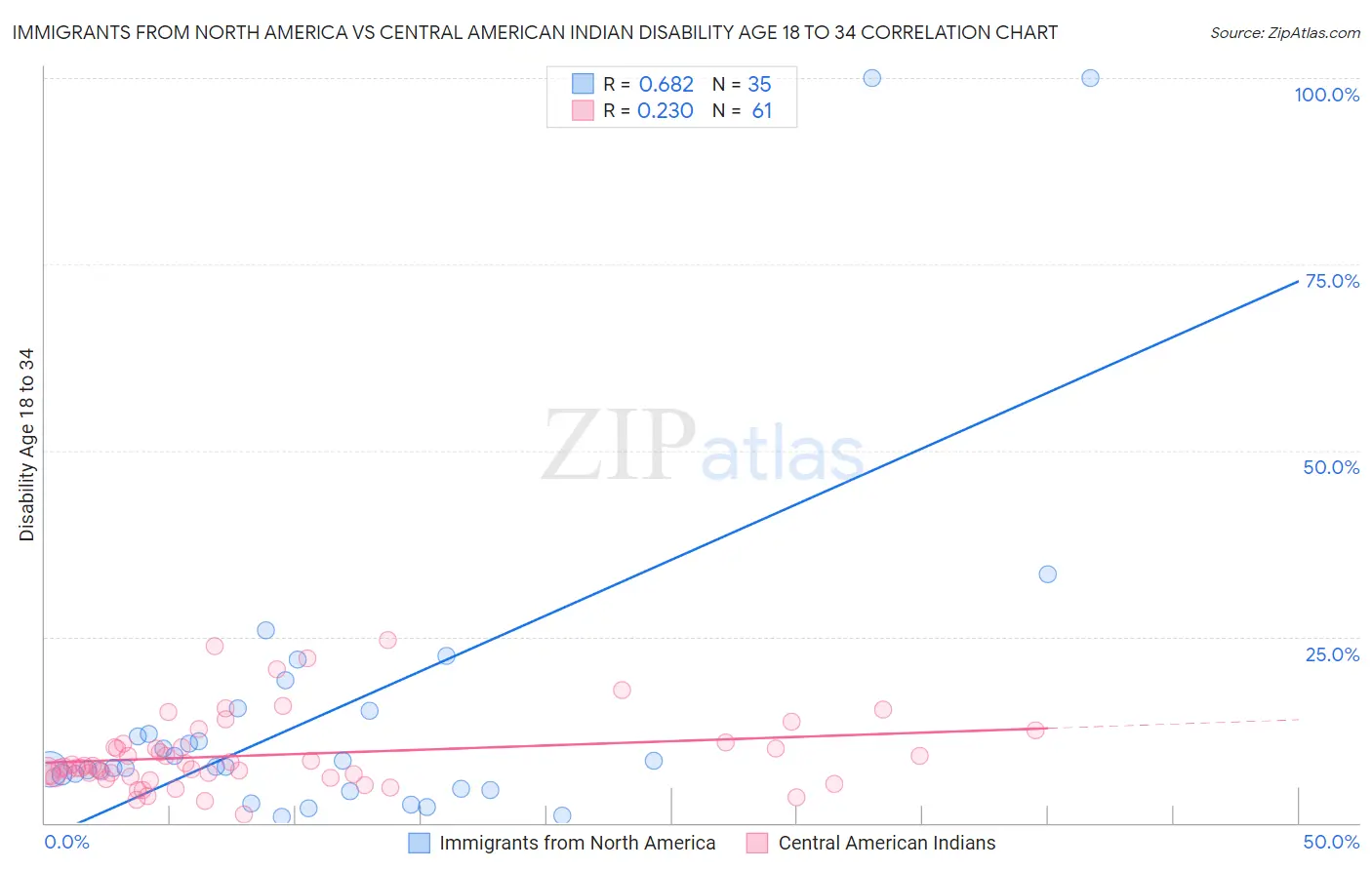 Immigrants from North America vs Central American Indian Disability Age 18 to 34