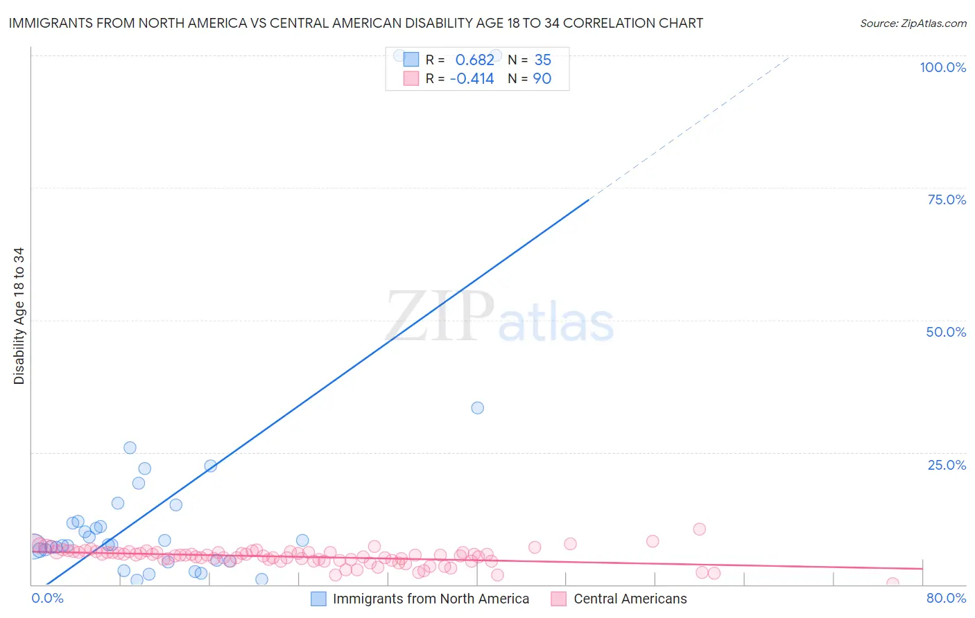 Immigrants from North America vs Central American Disability Age 18 to 34
