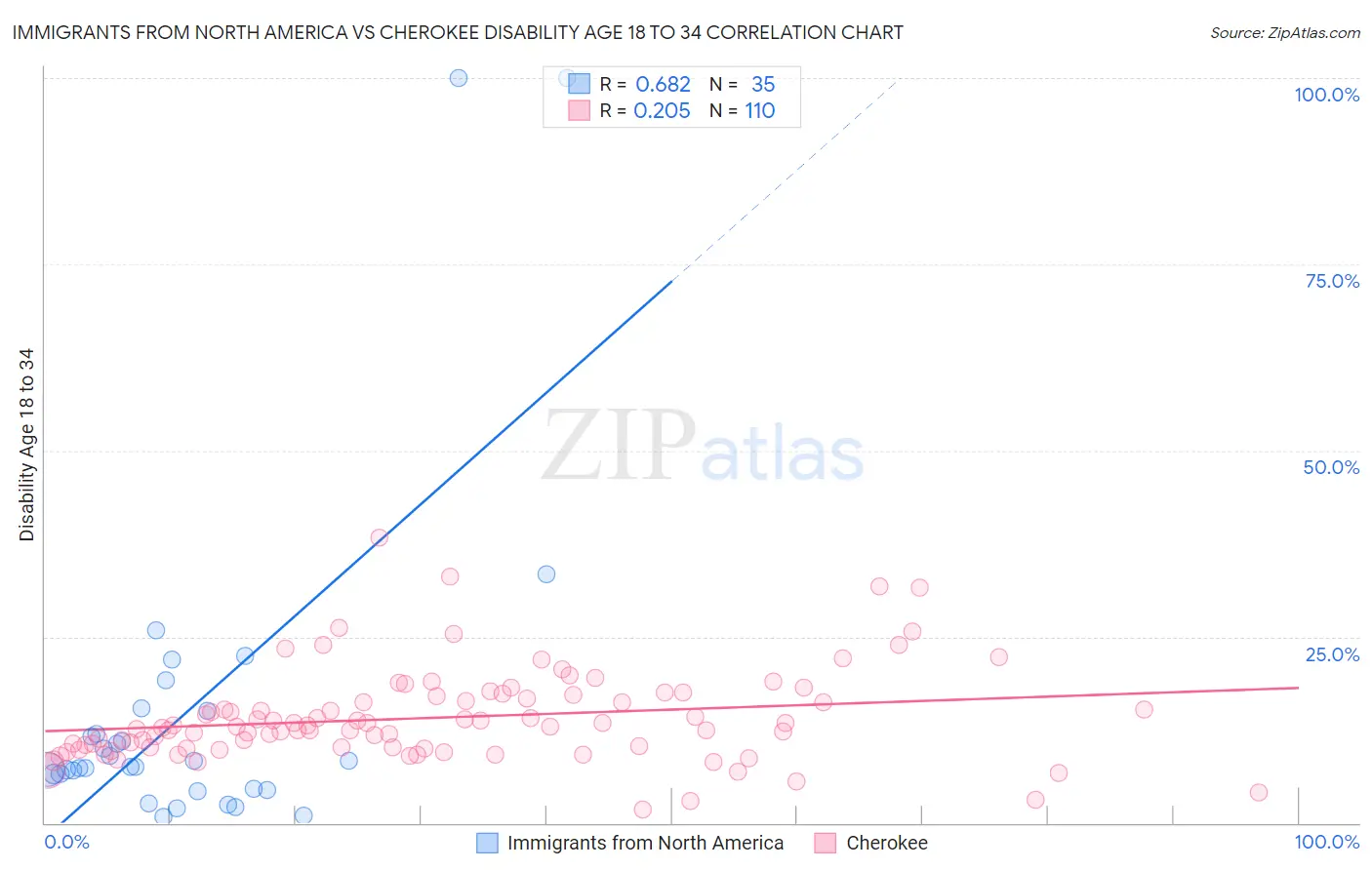 Immigrants from North America vs Cherokee Disability Age 18 to 34