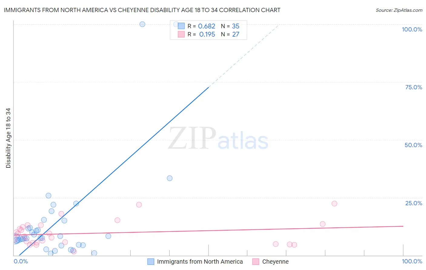 Immigrants from North America vs Cheyenne Disability Age 18 to 34