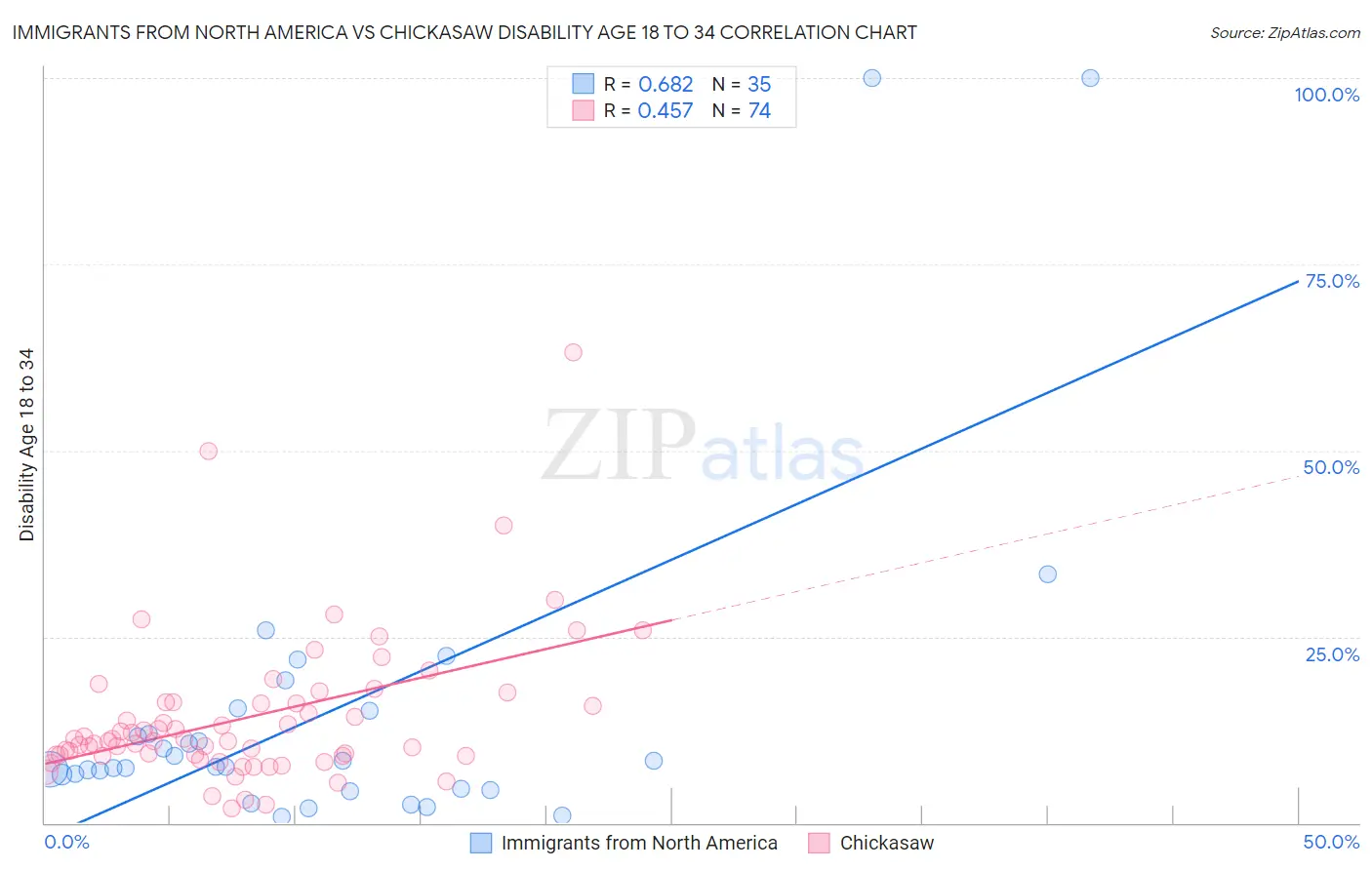 Immigrants from North America vs Chickasaw Disability Age 18 to 34