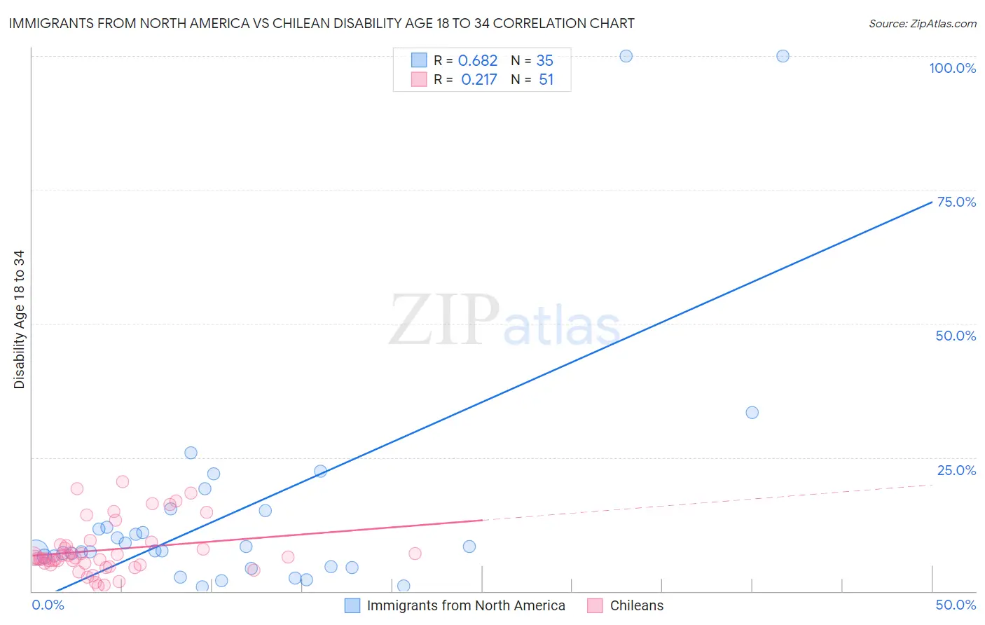 Immigrants from North America vs Chilean Disability Age 18 to 34