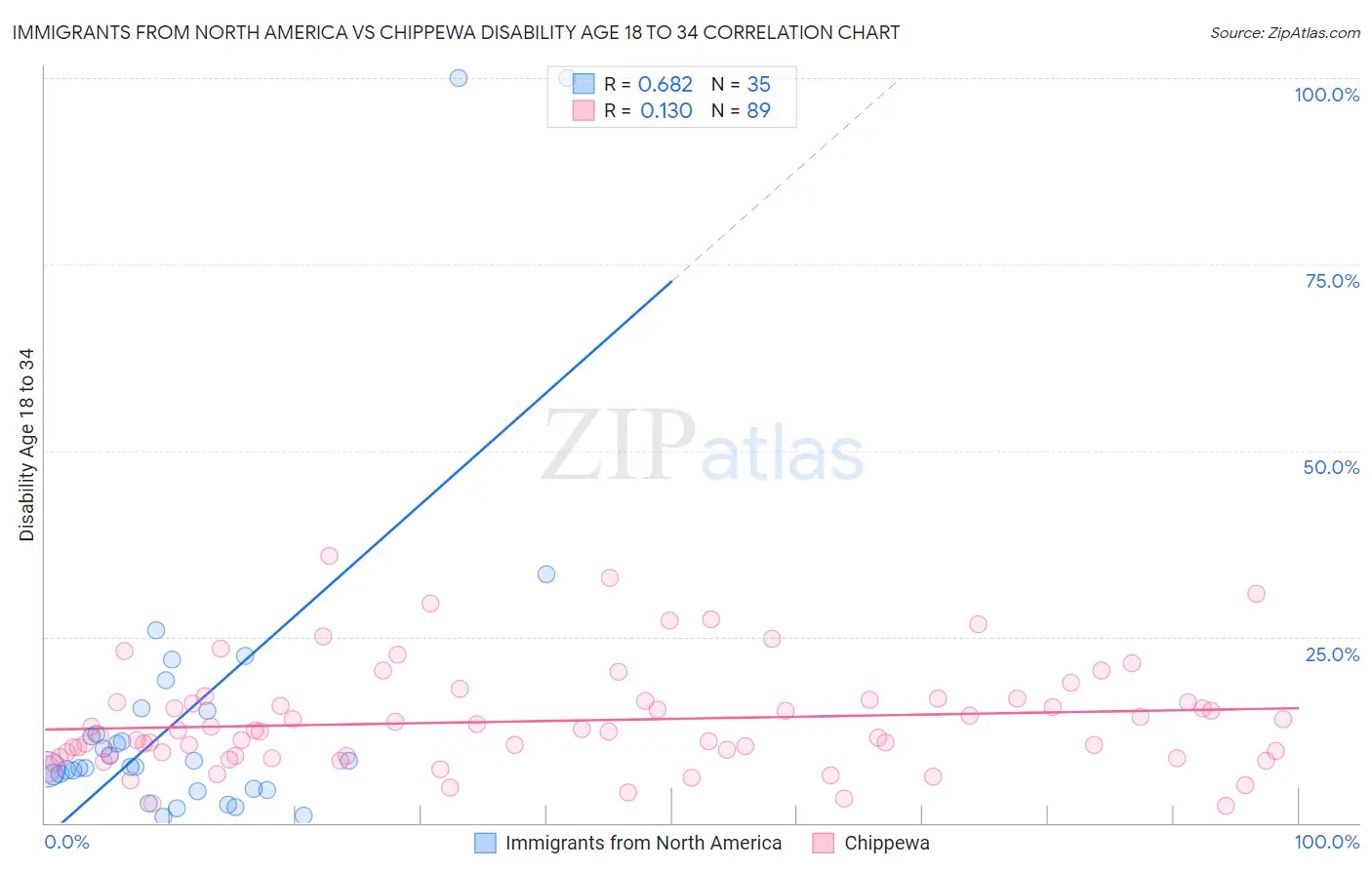 Immigrants from North America vs Chippewa Disability Age 18 to 34